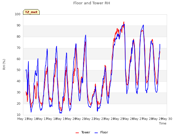 plot of Floor and Tower RH