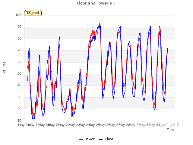 plot of Floor and Tower RH