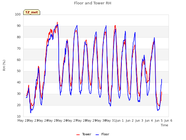 plot of Floor and Tower RH