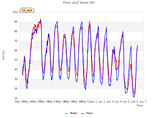 plot of Floor and Tower RH