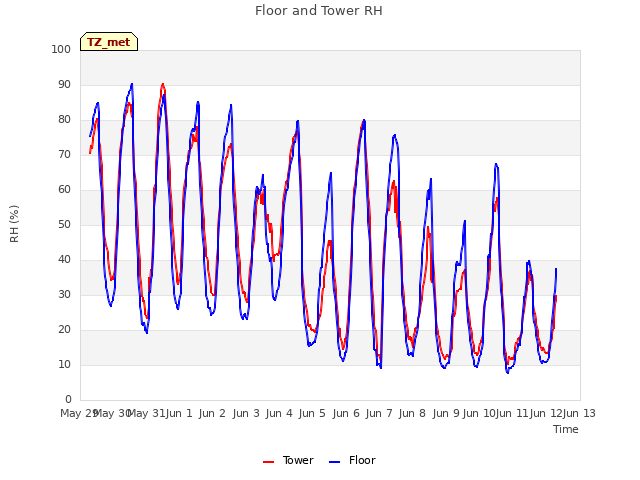 plot of Floor and Tower RH