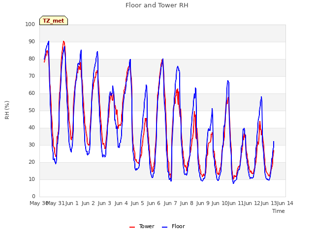 plot of Floor and Tower RH