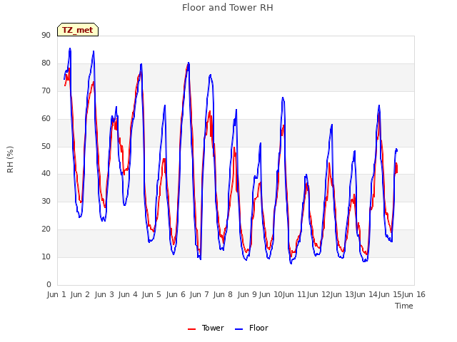 plot of Floor and Tower RH