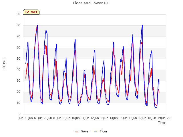 plot of Floor and Tower RH