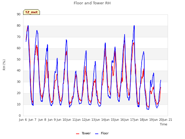 plot of Floor and Tower RH