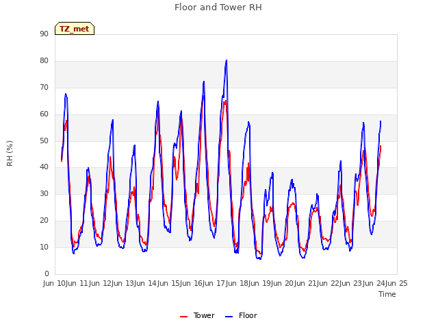 plot of Floor and Tower RH