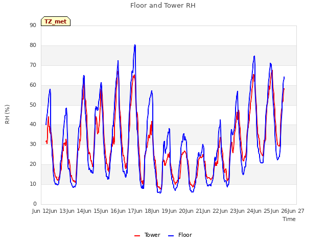 plot of Floor and Tower RH