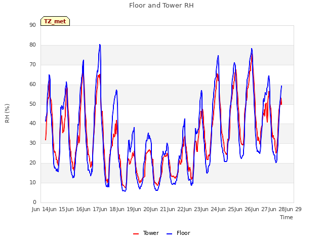 plot of Floor and Tower RH