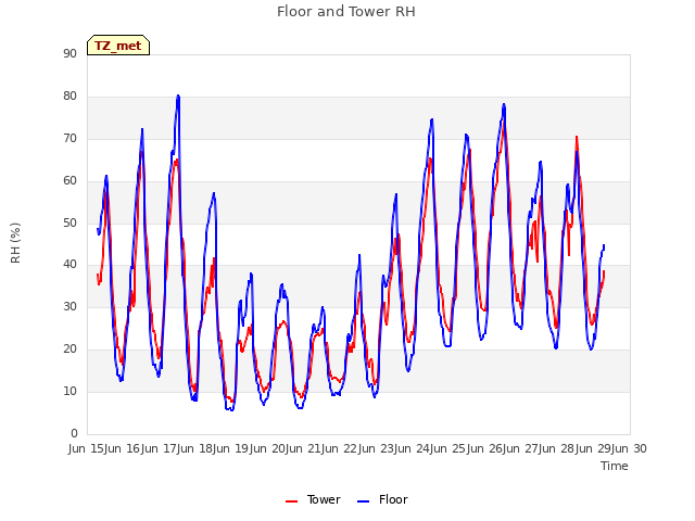 plot of Floor and Tower RH