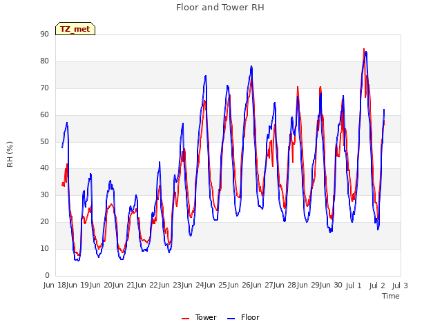 plot of Floor and Tower RH