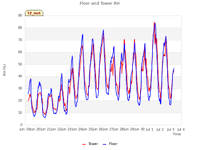 plot of Floor and Tower RH