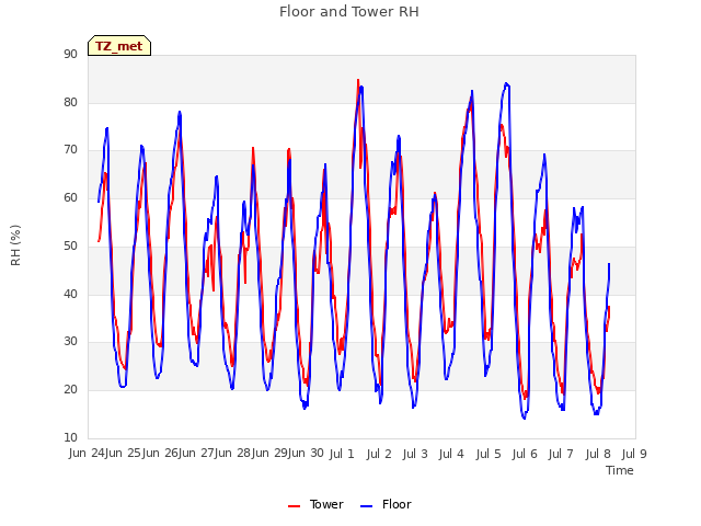 plot of Floor and Tower RH