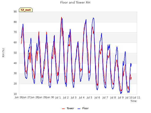 plot of Floor and Tower RH