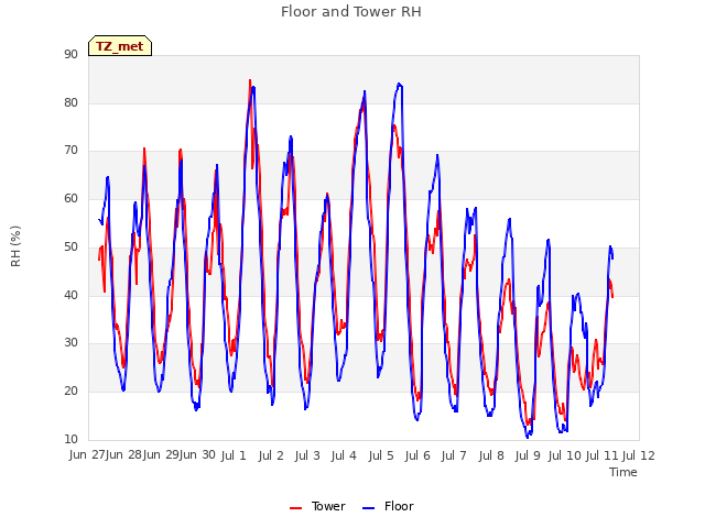 plot of Floor and Tower RH