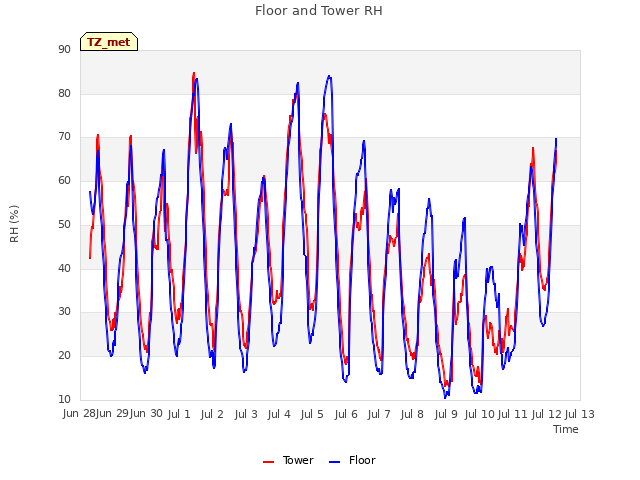 plot of Floor and Tower RH