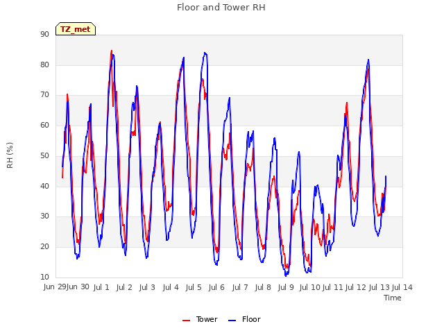 plot of Floor and Tower RH