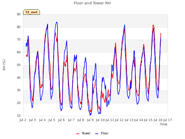 plot of Floor and Tower RH