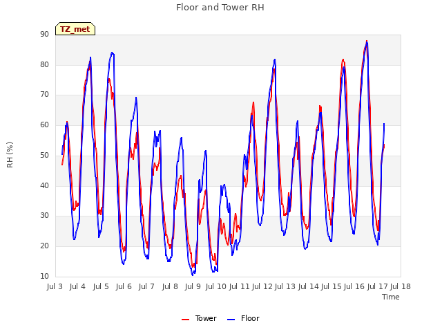 plot of Floor and Tower RH