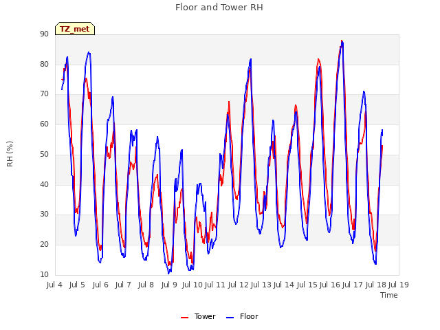 plot of Floor and Tower RH