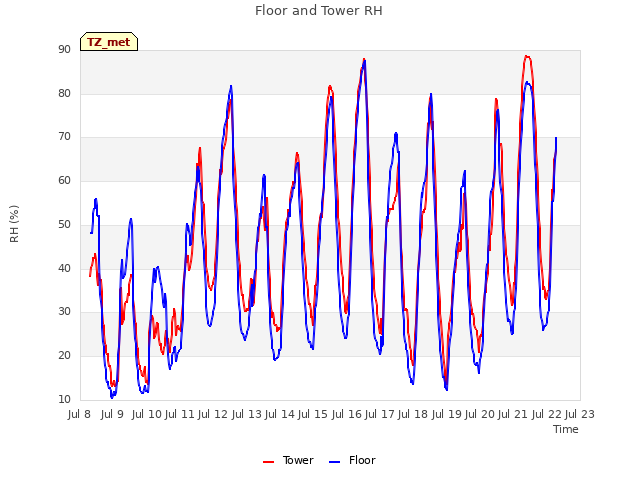 plot of Floor and Tower RH