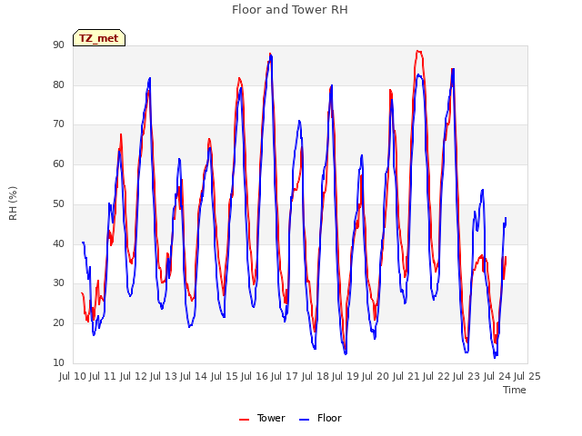 plot of Floor and Tower RH