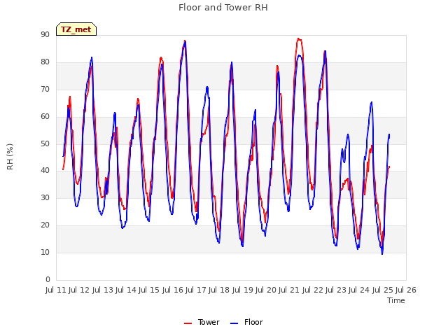 plot of Floor and Tower RH