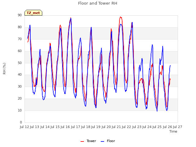 plot of Floor and Tower RH