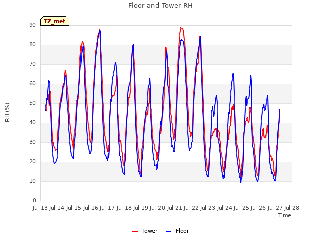 plot of Floor and Tower RH