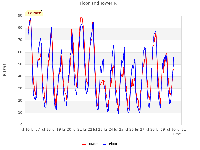 plot of Floor and Tower RH