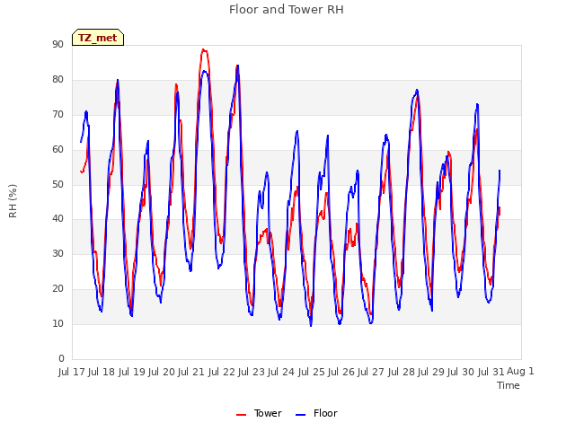 plot of Floor and Tower RH