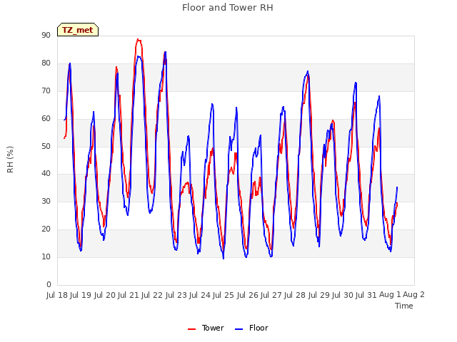 plot of Floor and Tower RH