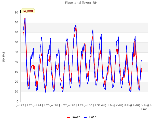 plot of Floor and Tower RH