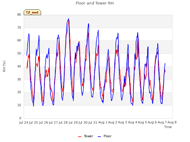 plot of Floor and Tower RH