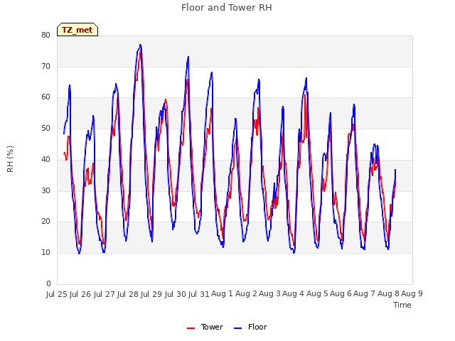 plot of Floor and Tower RH