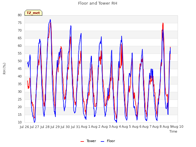 plot of Floor and Tower RH