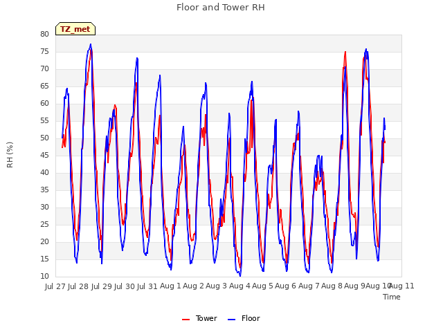 plot of Floor and Tower RH