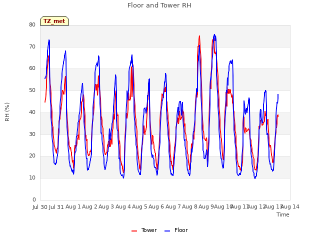 plot of Floor and Tower RH