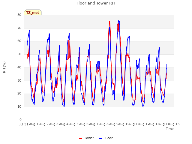 plot of Floor and Tower RH