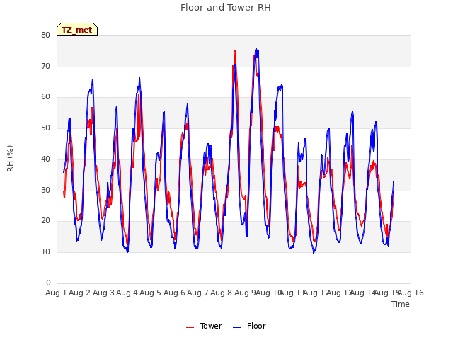 plot of Floor and Tower RH