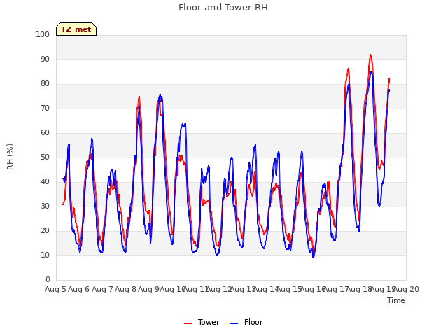 plot of Floor and Tower RH