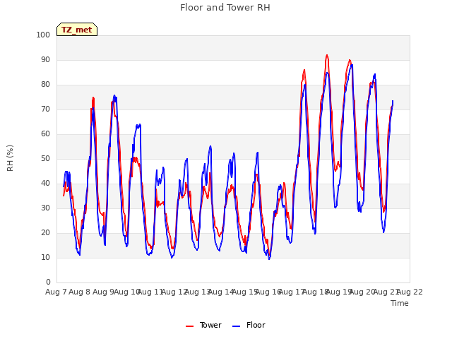 plot of Floor and Tower RH