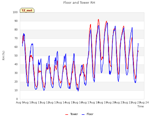 plot of Floor and Tower RH