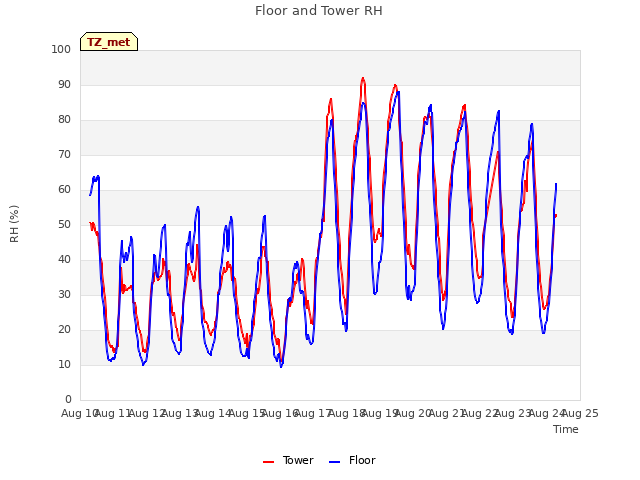 plot of Floor and Tower RH