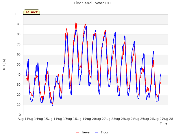 plot of Floor and Tower RH