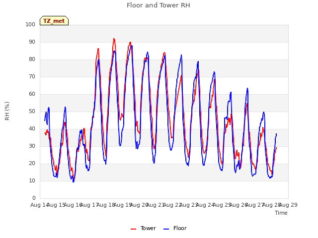 plot of Floor and Tower RH