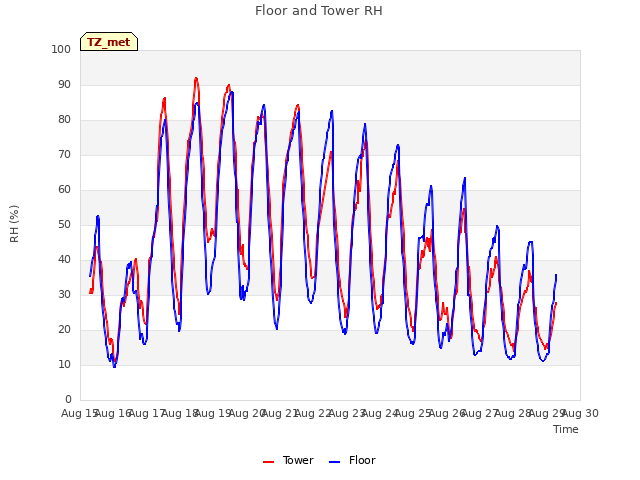 plot of Floor and Tower RH