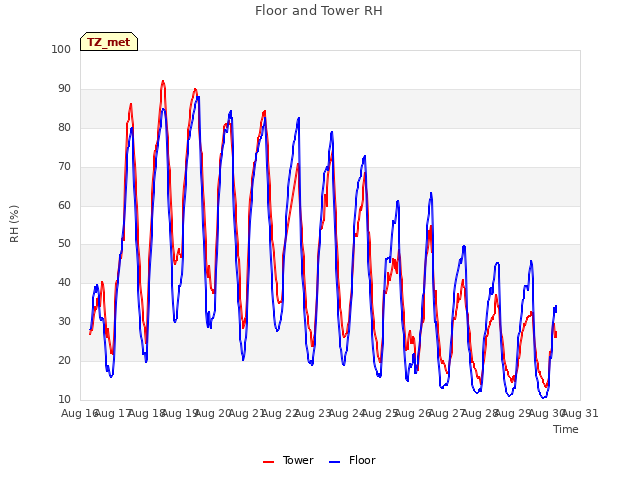 plot of Floor and Tower RH