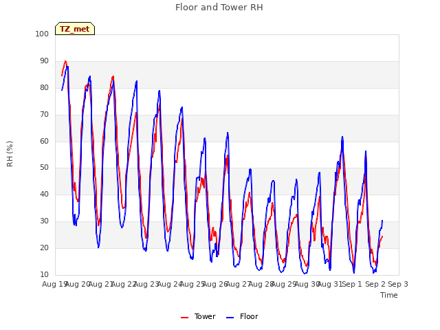 plot of Floor and Tower RH