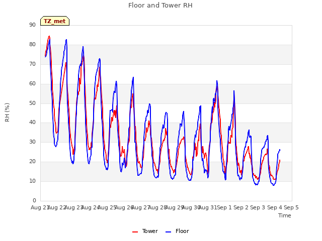 plot of Floor and Tower RH