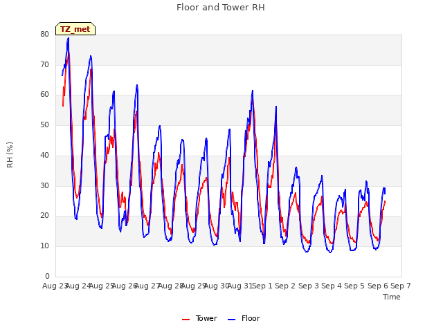 plot of Floor and Tower RH